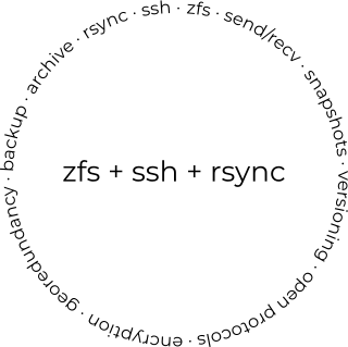 Zfs Ssh Rsync Backup Archive Send/recv Snapshots Versioning Open Protocols Encryption Georedundancy